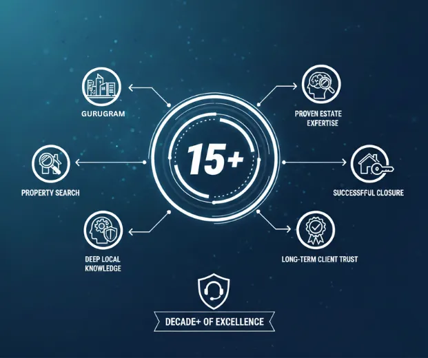 15+ Years of Industry Experience